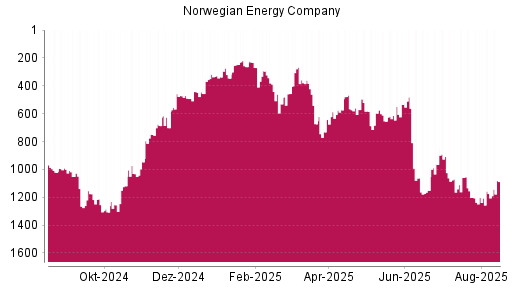 BOTSI®-Advisor Hochstufung Norwegian Energy Company von Rang 1174 auf ...