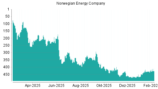 BOTSI®-Advisor Abstufung Norwegian Energy Company von Rang 30 auf Rang 63
