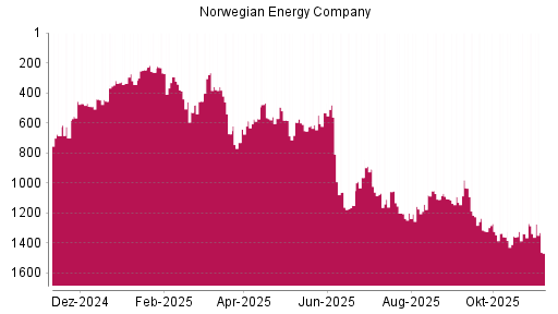 BOTSI®-Advisor Hochstufung Norwegian Energy Company von Rang 1109 auf ...