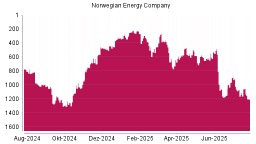 BOTSI®-Advisor Hochstufung Norwegian Energy Company von Rang 653 auf ...