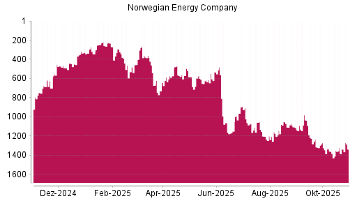 BOTSI®-Advisor Hochstufung Norwegian Energy Company von Rang 1360 auf ...