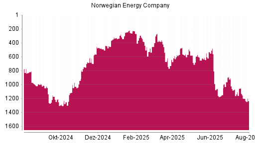 BOTSI®-Advisor Hochstufung Norwegian Energy Company von Rang 1202 auf ...