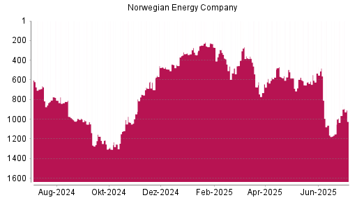 BOTSI®-Advisor Hochstufung Norwegian Energy Company von Rang 964 auf ...