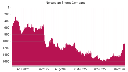 BOTSI®-Advisor Hochstufung Norwegian Energy Company von Rang 1439 auf ...