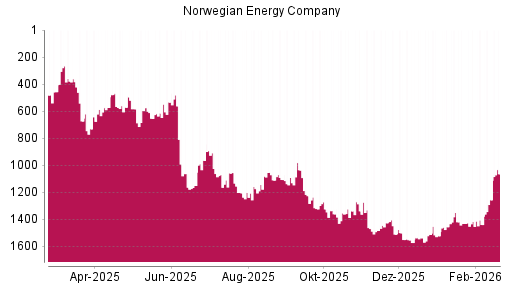 BOTSI®-Advisor Abstufung Norwegian Energy Company von Rang 566 auf ...