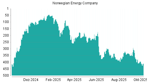 BOTSI®-Advisor Abstufung Norwegian Energy Company von Rang 49 auf Rang 60