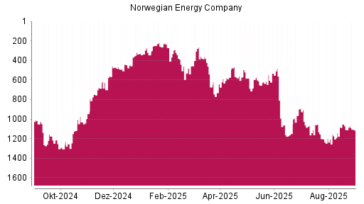 BOTSI®-Advisor Hochstufung Norwegian Energy Company von Rang 1150 auf ...