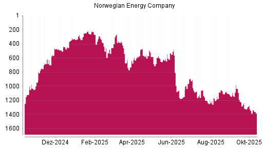 BOTSI®-Advisor Abstufung Norwegian Energy Company von Rang 1226 auf ...