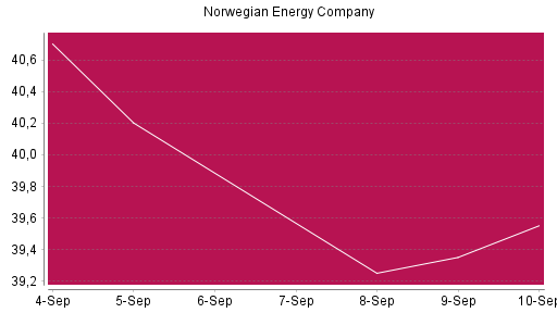 BOTSI®-Advisor Abstufung Norwegian Energy Company von Rang 562 auf ...