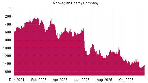 BOTSI®-Advisor Hochstufung Norwegian Energy Company von Rang 1483 auf ...