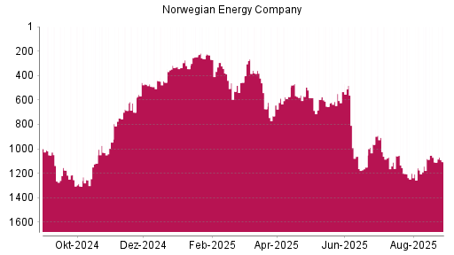 BOTSI®-Advisor Hochstufung Norwegian Energy Company von Rang 1021 auf Rang 991