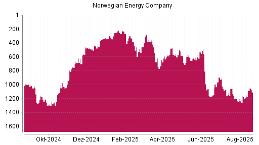 BOTSI®-Advisor Abstufung Norwegian Energy Company von Rang 1081 auf ...