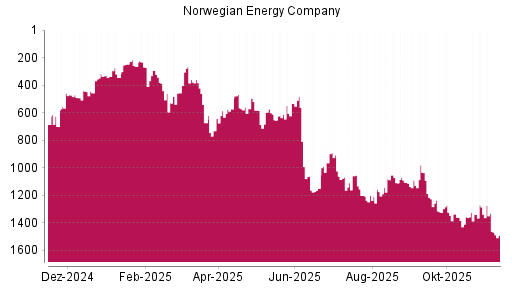BOTSI®-Advisor Hochstufung Norwegian Energy Company von Rang 1109 auf ...