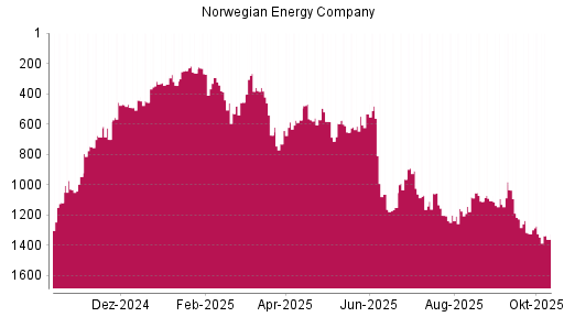 BOTSI®-Advisor Hochstufung Norwegian Energy Company von Rang 456 auf ...
