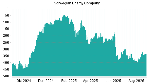 BOTSI®-Advisor Abstufung Norwegian Energy Company von Rang 303 auf Rang 321