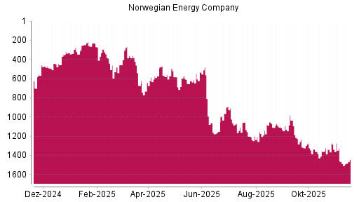BOTSI®-Advisor Abstufung Norwegian Energy Company von Rang 1034 auf ...
