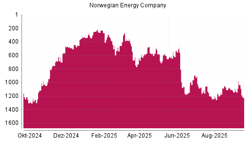 BOTSI®-Advisor Abstufung Norwegian Energy Company von Rang 1034 auf ...
