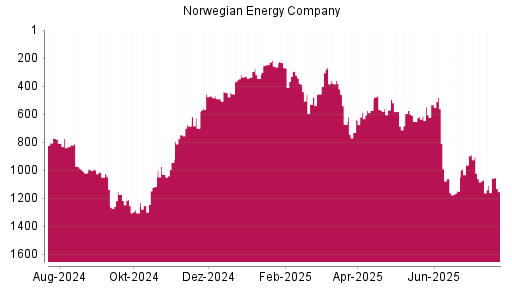 BOTSI®-Advisor Abstufung Norwegian Energy Company von Rang 442 auf ...