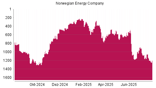 BOTSI®-Advisor Abstufung Norwegian Energy Company von Rang 294 auf ...