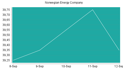 BOTSI®-Advisor belässt Norwegian Energy Company weiter auf Rang 303