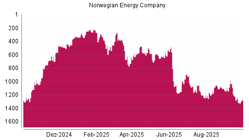 BOTSI®-Advisor Hochstufung Norwegian Energy Company von Rang 530 auf ...
