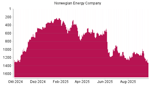 BOTSI®-Advisor Hochstufung Norwegian Energy Company von Rang 1202 auf ...