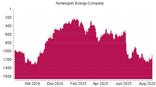 BOTSI®-Advisor Hochstufung Norwegian Energy Company von Rang 1174 auf ...