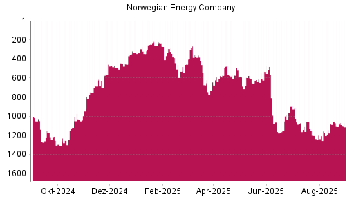 BOTSI®-Advisor Abstufung Norwegian Energy Company von Rang 973 auf Rang 1021