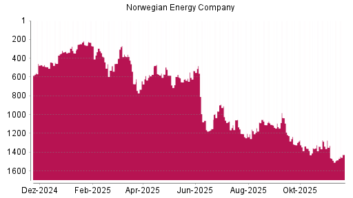 BOTSI®-Advisor Hochstufung Norwegian Energy Company von Rang 1150 auf ...