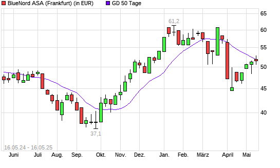 Norwegian Energy Company-Aktie unter 50-Tage-Linie