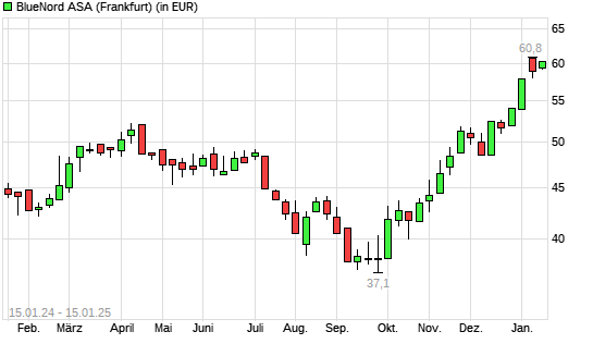 Norwegian Energy Company-Aktie mit neuem All-Time-High