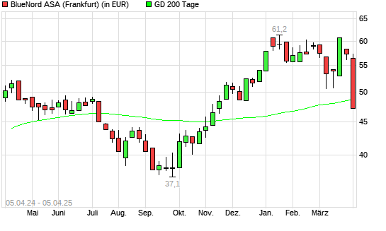 Norwegian Energy Company-Aktie unter 200-Tage-Linie