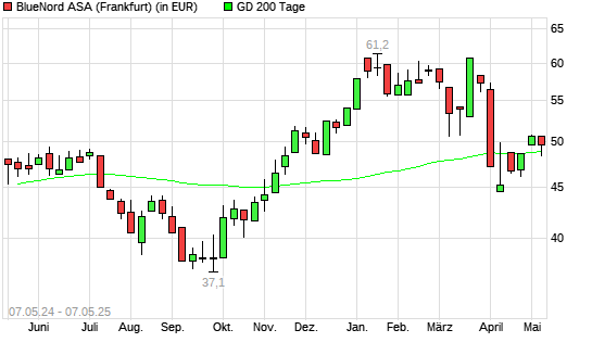 Norwegian Energy Company-Aktie unter 200-Tage-Linie