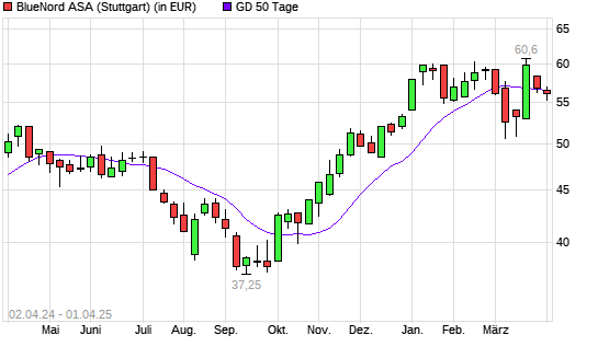 Norwegian Energy Company-Aktie unter 50-Tage-Linie