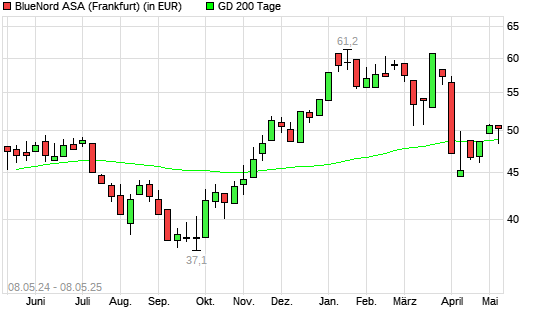 Norwegian Energy Company-Aktie über 200-Tage-Linie