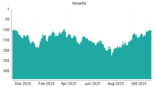 BOTSI®-Advisor belässt Novartis weiter auf ...