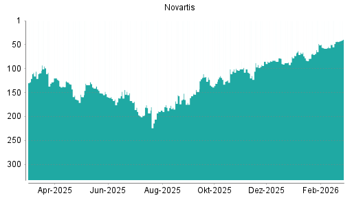 BOTSI®-Advisor Hochstufung Novartis von Rang 43 auf ...