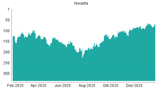 BOTSI®-Advisor Hochstufung Novartis von Rang 87 auf ...