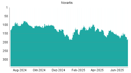 BOTSI®-Advisor Abstufung Novartis von Rang 167 auf ...