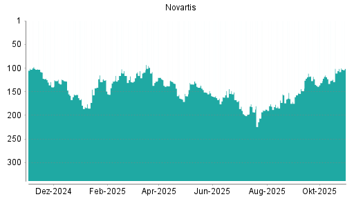 BOTSI®-Advisor belässt Novartis weiter auf ...