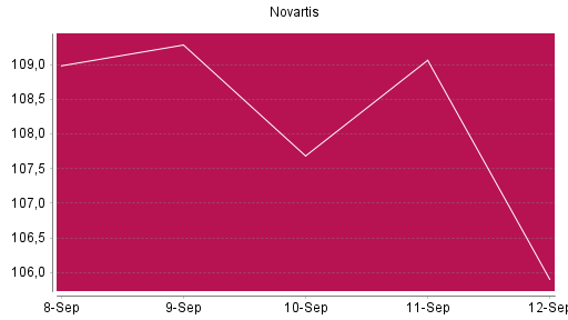 BOTSI®-Advisor Abstufung Novartis von Rang 715 auf ...