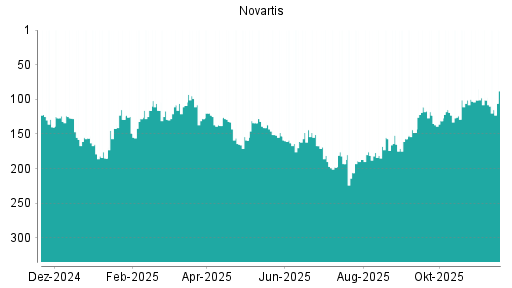 BOTSI®-Advisor Abstufung Novartis von Rang 101 auf ...