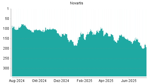 BOTSI®-Advisor Abstufung Novartis von Rang 153 auf ...