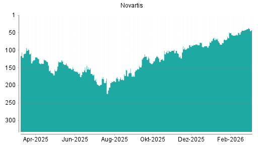 BOTSI®-Advisor Hochstufung Novartis von Rang 206 auf ...