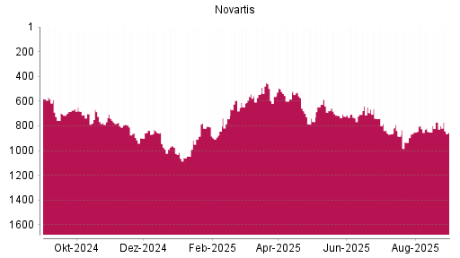 BOTSI®-Advisor Hochstufung Novartis von Rang 766 auf ...