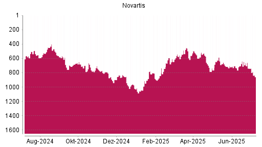 BOTSI®-Advisor Abstufung Novartis von Rang 594 auf ...
