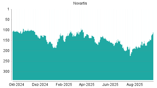 BOTSI®-Advisor Hochstufung Novartis von Rang 198 auf ...