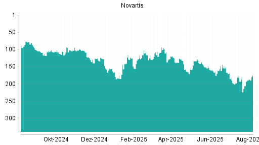 BOTSI®-Advisor Abstufung Novartis von Rang 193 auf ...