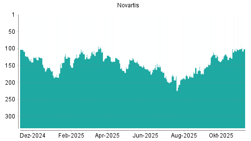 BOTSI®-Advisor Abstufung Novartis von Rang 111 auf ...