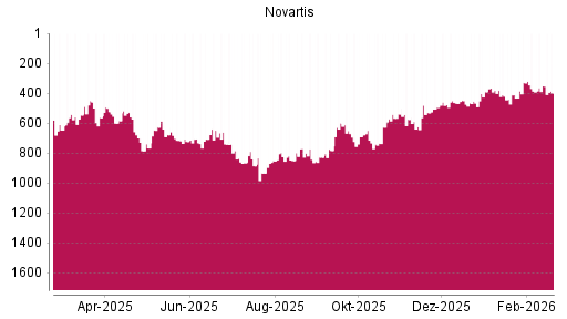 BOTSI®-Advisor Hochstufung Novartis von Rang 743 auf ...